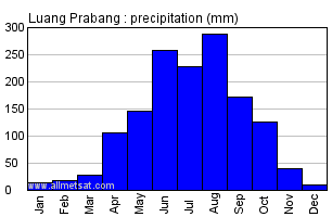 Luang Prabang Burma Annual Precipitation Graph